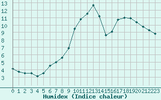 Courbe de l'humidex pour Valladolid