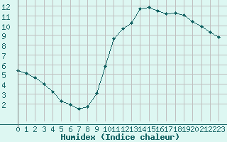 Courbe de l'humidex pour Treize-Vents (85)