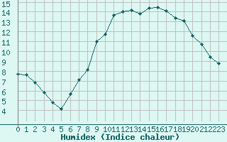 Courbe de l'humidex pour Quimperl (29)