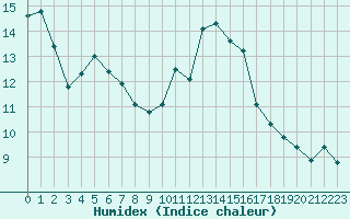 Courbe de l'humidex pour Poitiers (86)