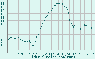 Courbe de l'humidex pour Braunschweig