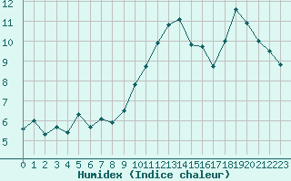 Courbe de l'humidex pour Chteau-Chinon (58)