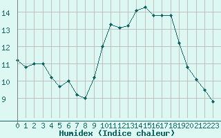 Courbe de l'humidex pour Landivisiau (29)