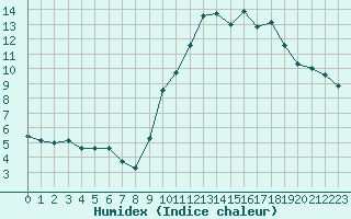 Courbe de l'humidex pour Beaucroissant (38)