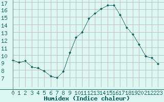 Courbe de l'humidex pour Taradeau (83)