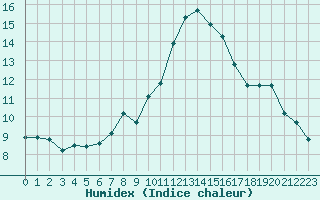 Courbe de l'humidex pour Fahy (Sw)