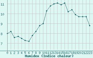 Courbe de l'humidex pour Ajaccio - Campo dell'Oro (2A)