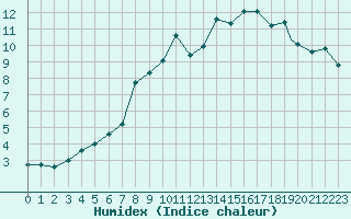 Courbe de l'humidex pour Logrono (Esp)