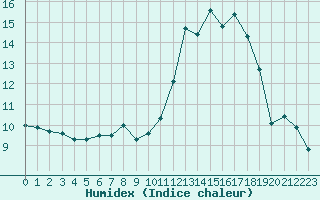 Courbe de l'humidex pour Alberschwende