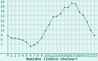 Courbe de l'humidex pour Vernouillet (78)