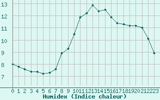 Courbe de l'humidex pour Poertschach