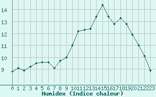 Courbe de l'humidex pour Damblainville (14)