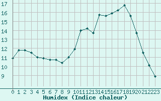 Courbe de l'humidex pour Mouilleron-le-Captif (85)