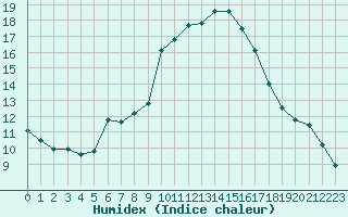 Courbe de l'humidex pour Cevio (Sw)