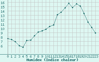 Courbe de l'humidex pour Chivres (Be)