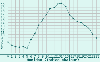 Courbe de l'humidex pour Muskau, Bad