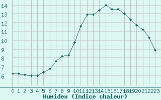 Courbe de l'humidex pour Inari Saariselka