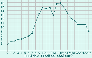 Courbe de l'humidex pour Koppigen