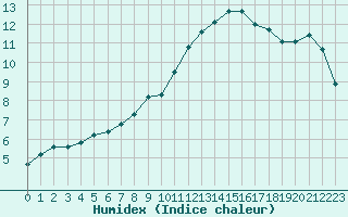 Courbe de l'humidex pour Guidel (56)