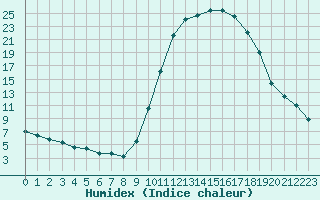 Courbe de l'humidex pour Pertuis - Le Farigoulier (84)