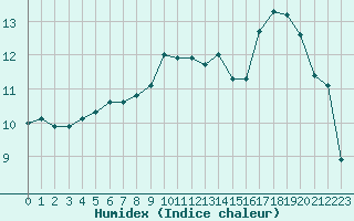 Courbe de l'humidex pour Le Vigan (30)