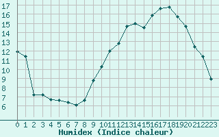 Courbe de l'humidex pour Aix-en-Provence (13)