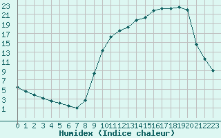 Courbe de l'humidex pour Bannay (18)