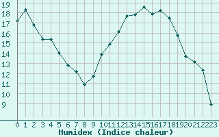 Courbe de l'humidex pour Cavalaire-sur-Mer (83)