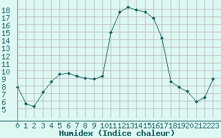 Courbe de l'humidex pour Tarbes (65)