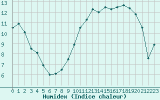 Courbe de l'humidex pour Reims-Prunay (51)