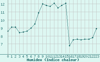 Courbe de l'humidex pour Graefenberg-Kasberg