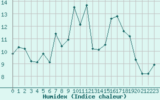 Courbe de l'humidex pour Vannes-Sn (56)