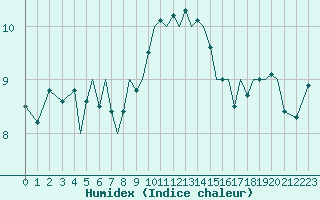 Courbe de l'humidex pour Guernesey (UK)