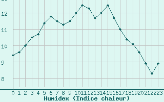 Courbe de l'humidex pour Lorient (56)