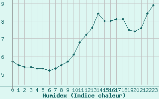 Courbe de l'humidex pour Essen