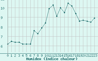 Courbe de l'humidex pour Lilienfeld / Sulzer