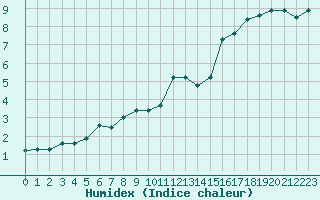 Courbe de l'humidex pour Regensburg
