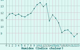 Courbe de l'humidex pour Lanvoc (29)