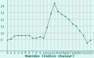 Courbe de l'humidex pour Ploeren (56)