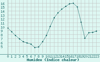 Courbe de l'humidex pour Chteauroux (36)