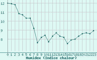 Courbe de l'humidex pour Furuneset