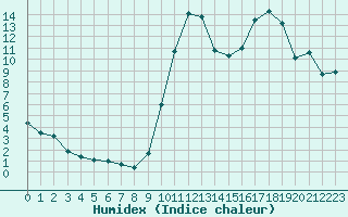 Courbe de l'humidex pour Dieppe (76)