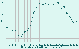 Courbe de l'humidex pour Quimper (29)