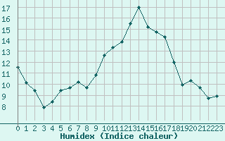 Courbe de l'humidex pour Ouessant (29)