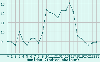 Courbe de l'humidex pour Haegen (67)