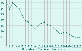 Courbe de l'humidex pour Cap Corse (2B)