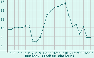 Courbe de l'humidex pour San Pablo de los Montes