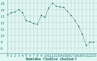 Courbe de l'humidex pour Les Pennes-Mirabeau (13)