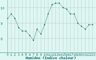 Courbe de l'humidex pour Ploumanac'h (22)