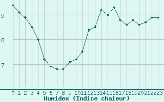 Courbe de l'humidex pour Dieppe (76)